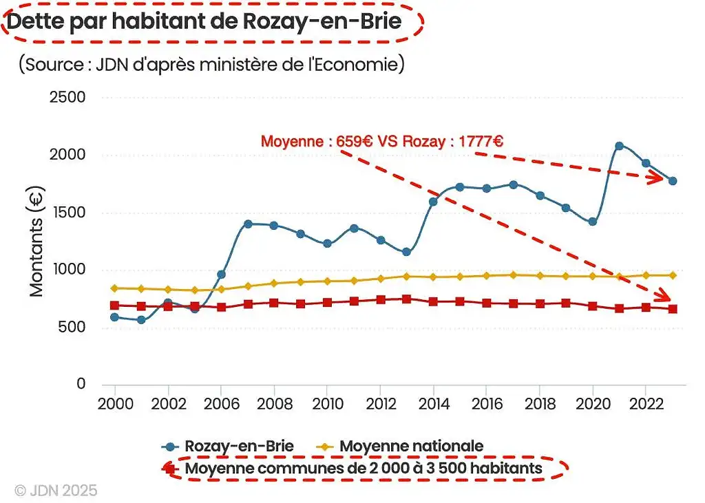 rozay-en-brie-endetement-2025-08-19