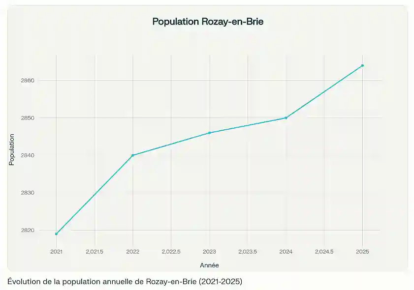 rozay-en-brie-population-2021-2025