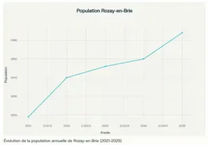 rozay-en-brie-population-2021-2025
